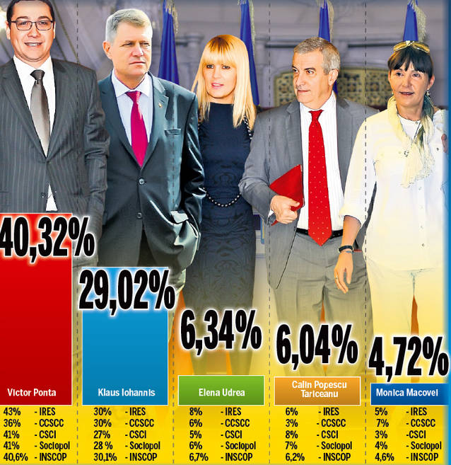 Ultimele sondaje: CINE AJUNGE ÎN TURUL II ȘI CINE CÂȘTIGĂ ALEGERILE