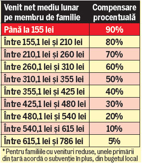 Ai pregătit actele pentru ajutorul de încălzire? Află dacă îndeplineşti condiţiile cerute de primării