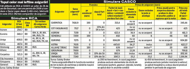 RCA ieftină = probleme la despăgubiri