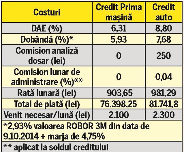 «Prima maşină» sau credit auto clasic? 