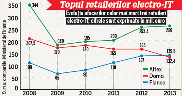 Tabletele și telefoanele inteligente s-au ieftinit și cu 40% față de anul trecut