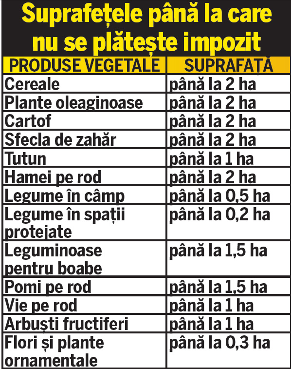Plătim impozit de două ori pentru acelaşi teren agricol?