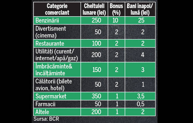Cardurile care nu doar îţi iau, ci îţi şi dau bani înapoi