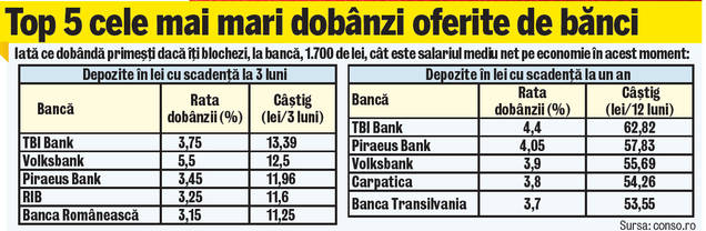 Românii economisesc lunar o nimica toată