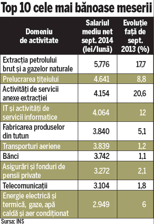 Au crescut salariile! În ce domeniu poţi încasa o leafă de peste 5.000 de lei