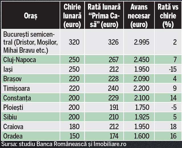 Ce este mai bine: chiriaș sau proprietar? Rata la creditele «Prima Casă» este mai mică decât chiria