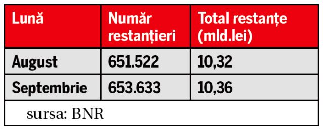 Suntem datori vânduţi! Peste jumătate de milion de români are restanţe la rate