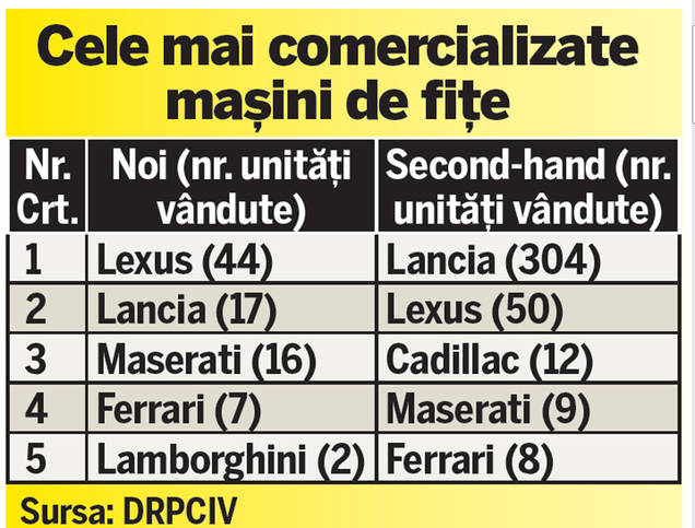 87 de automobile de lux, înmatriculate în 10 luni