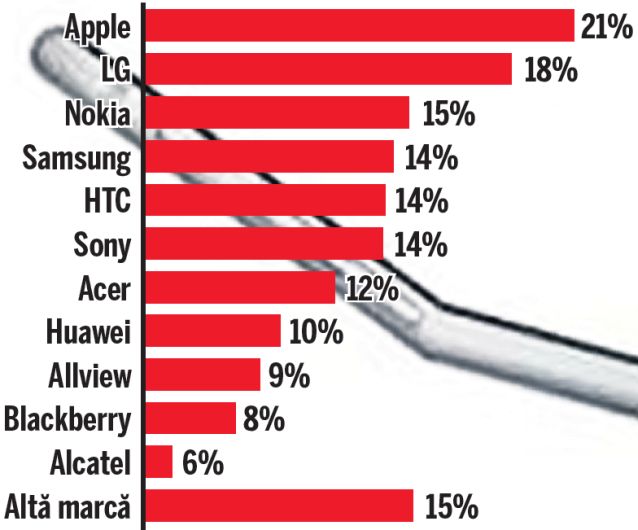 Studiu: Românii nu mai vor iPhone 6 pentru că se îndoaie