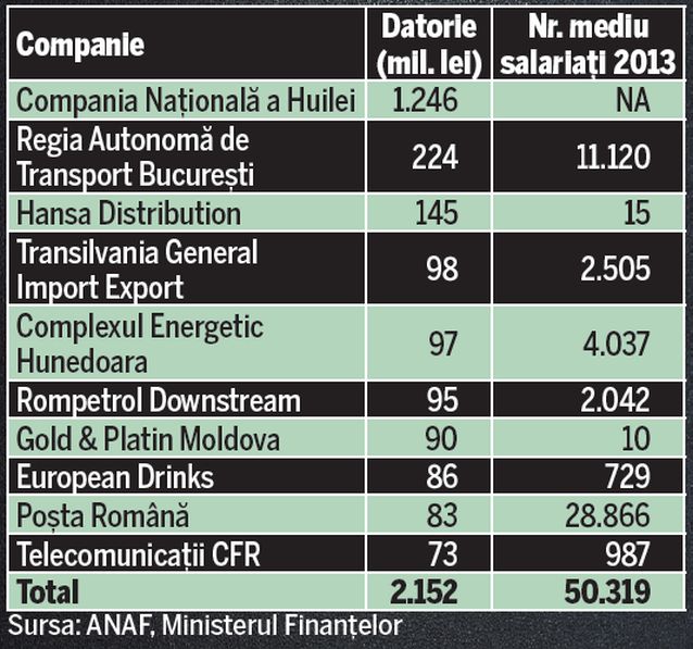 Lucrezi la o firmă cu datorii la stat? Ia-ţi adio de la credit
