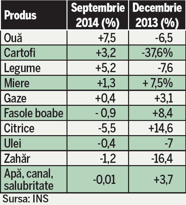 Ouăle, în fruntea scumpirilor