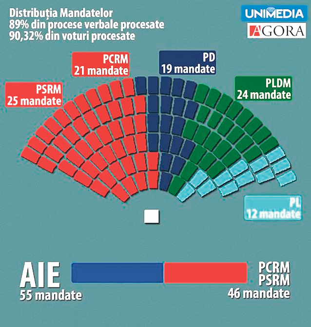 Dreapta proeuropeană are cele mai multe mandate în Parlament | Socialiştii lui Igor Dodon au câştigat alegerile din Republica Moldova