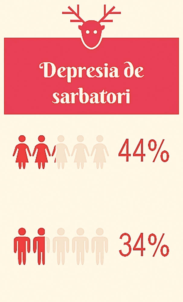 Depresia, pericol de sărbători