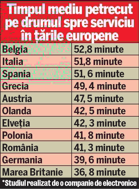 Românii petrec 41 de minute în drum spre lucru
