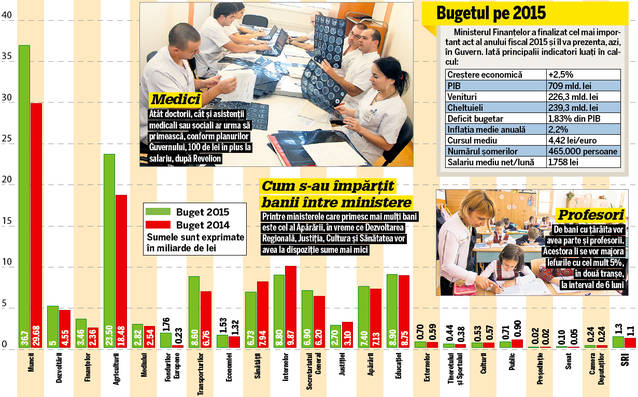 Bani să fie, că Buget fără taxe şi impozite noi avem!