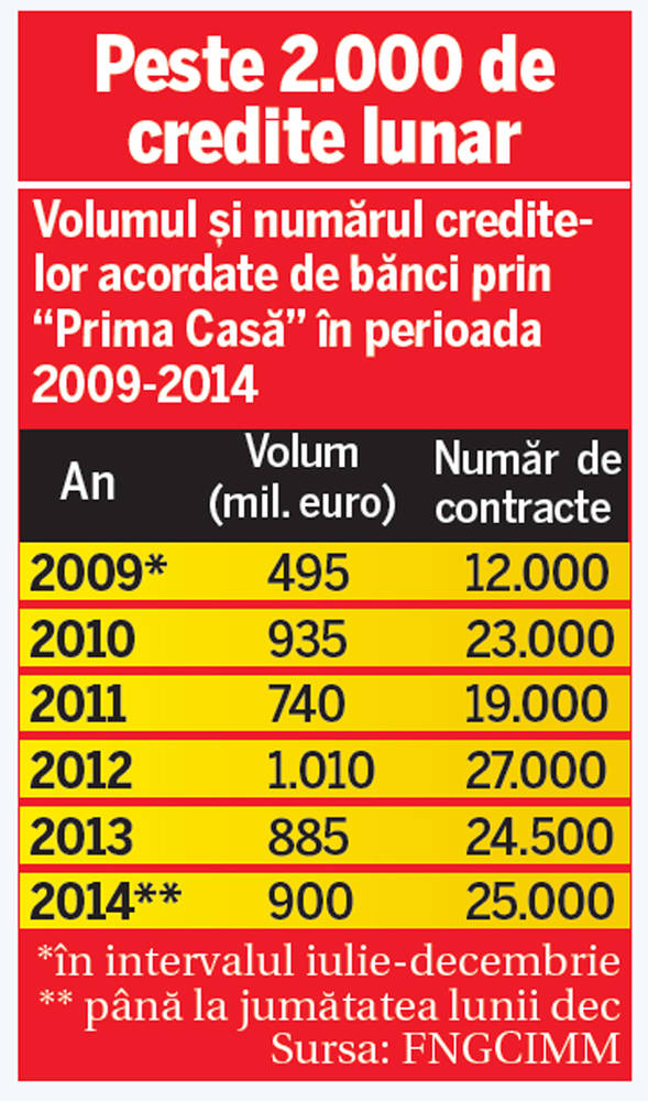 25.000 de români şi-au luat, anul acesta, “Prima Casă”!