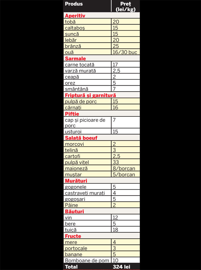 Cu 300 de lei faci festin! Cât plătim pentru un Crăciun îndestulat