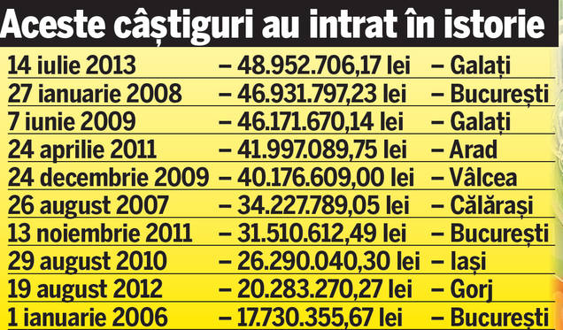 Momeala de 10.000.000 €. Potul de la Loto 6 din 49 e o supersursă de venit pentru stat, aşa că nimeni nu ar avea interes să fie câştigat