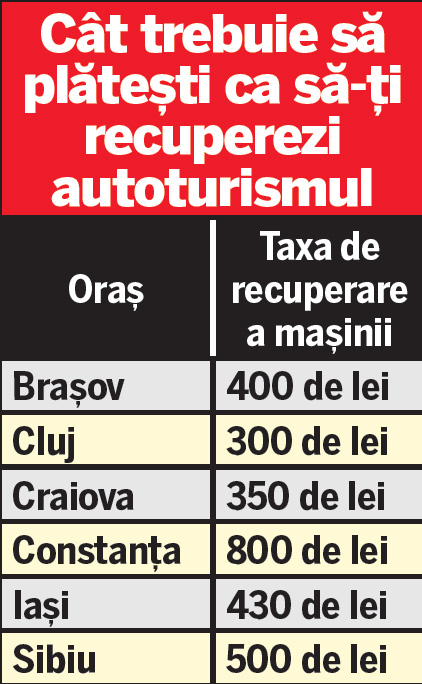 Mai puţini hingheri de maşini în Capitală