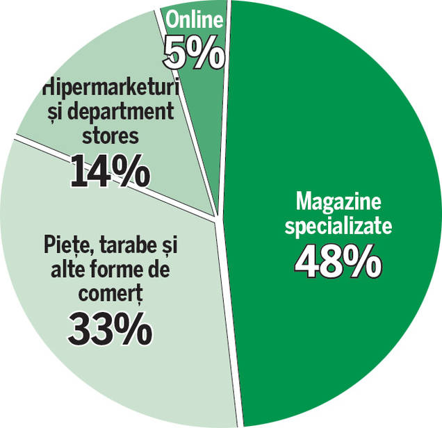 Toate drumurile duc la mall. De unde şi cât de des îşi cumpără haine românii