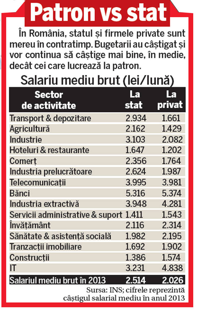 Stai mai bine pe bani la stat! Salariaţii din privat câştigă mai puţin decât bugetarii