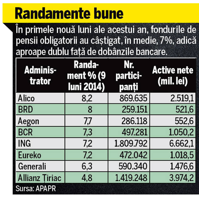 Câţi bani ai în contul de PENSIE PRIVATĂ