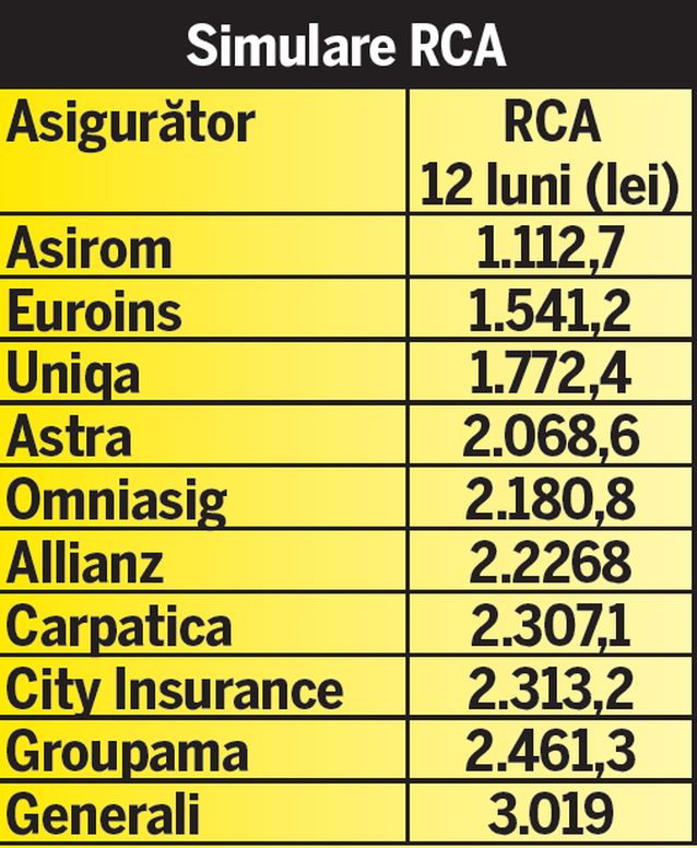Poliţa RCA ne face să fluierăm a pagubă