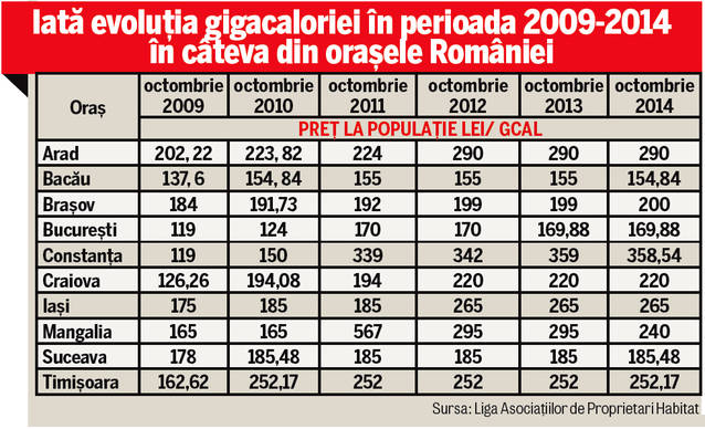 Facturi mai mari la întreţinere