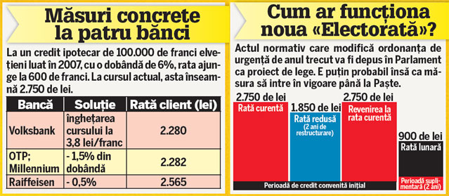 Împrumutații vor soluții, nu discuții | Scenarii pentru creditele în franci