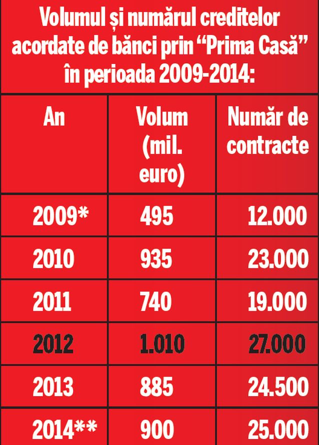 Jumătate de miliard de euro pentru «Prima Casă» 6