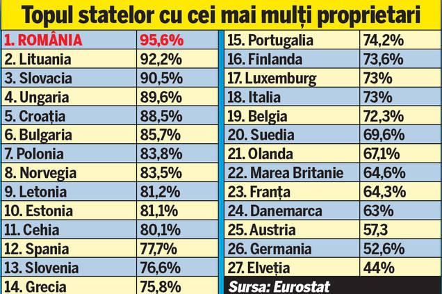 Săraci, dar fuduli! Românii sunt campionii Europei la numărul proprietarilor de case