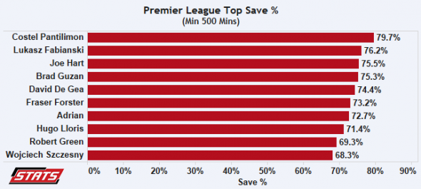 grafic cifre portari premier league