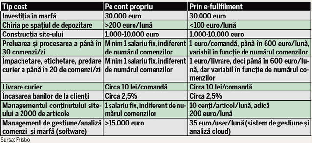 Comerțul virtual produce bani reali! De câți bani ai nevoie să-ți deschizi un magazin online