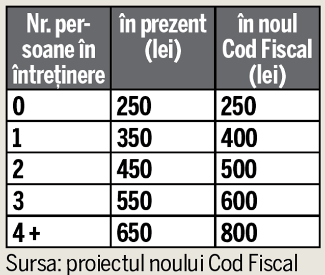 Lista taxelor pregătite de autorități pentru anul viitor! Angajații cu salarii mici vor plăti mai puțin la stat