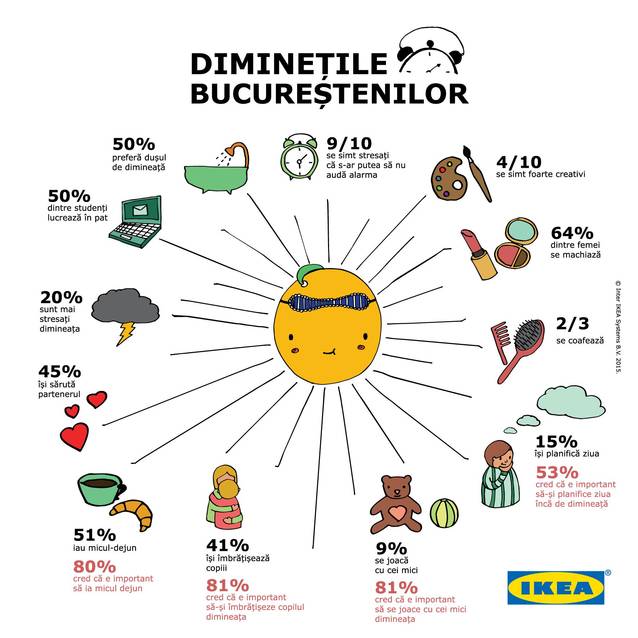 STUDIU: Bucureștenii, printre cei mai MATINALI europeni. Ce OBICEIURI au locuitorii Capitalei când se trezesc