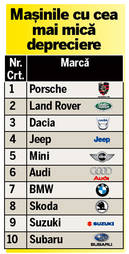 Îți iei Dacie, pierzi mai puţini bani