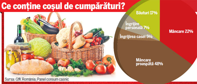 Câți bani cheltuiesc românii pe mâncare într-o lună