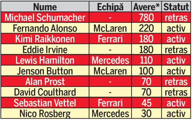 Michael Schumacher şi-a pierdut sănătatea, nu şi Formula bogăţiei