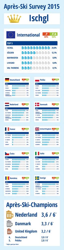(P) Top of Après-Ski 2015: Ischgl pe primul loc în sondajul european 