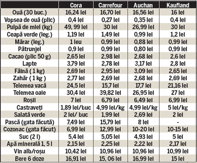 Masa de Paşte îţi ia din buzunar 170 de lei | Libertatea a colindat magazinele pentru a afla preţurile