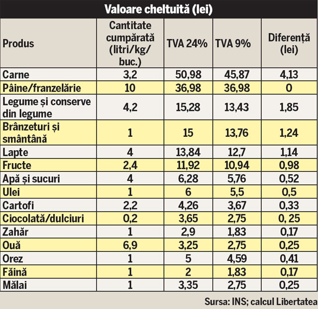 Veste bună pentru toţi românii | Se ieftinește mâncarea!