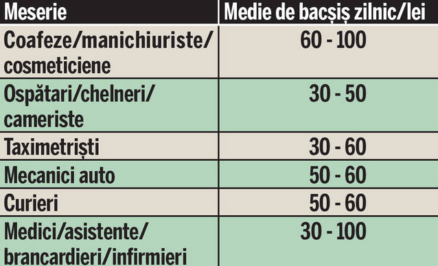 Legal şi impozabil, de la 1 mai, bon fiscal separat pentru bacşiş