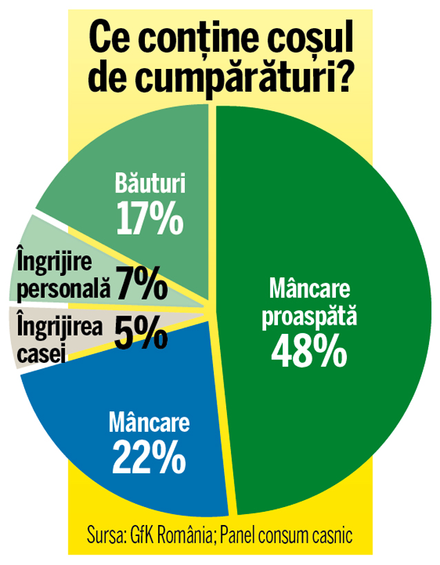 Facem cumpărături mai des! Câţi bani cheltuiesc românii pe mâncare într-o lună