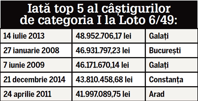 Cu 9,7 lei a câștigat 3.000.000 €! Premiul cel mare de la Loto a ajuns la un român care a jucat biletul în județul Constanța