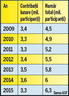 Ce aduce nou 2016 în materie de pensii
