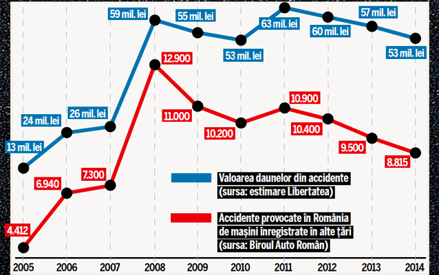 Pericol pe șosele! «Bulgarii» ne lovesc, dar nu plătesc
