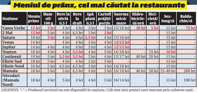 Libertatea a făcut turul stațiunilor | Află cât costă o zi la mare