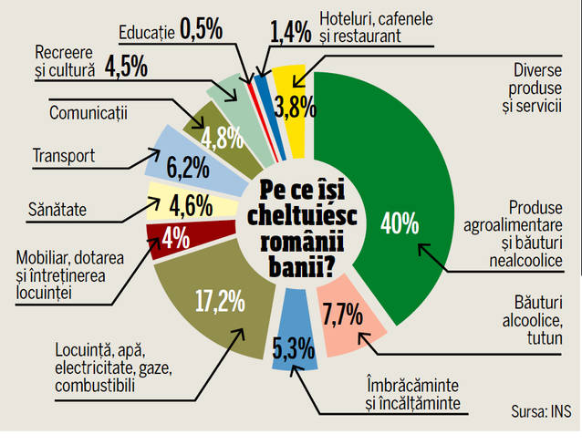 «Salariile abia ne-ajung de la o lună la la cealaltă» | Românii nu reușesc să scape de sărăcie, arată datele pe anul trecut prezentate recent de INS