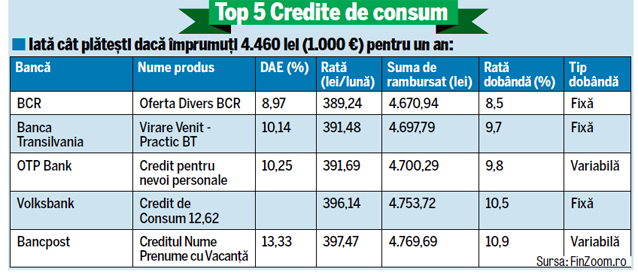 Vrei să pleci în vacanță și nu îți permiţi? Băncile vin cu soluția