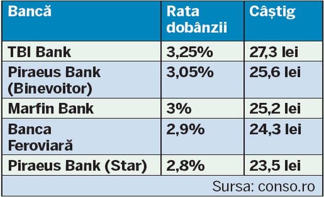 Economiile în lei aduc dobânzi minuscule